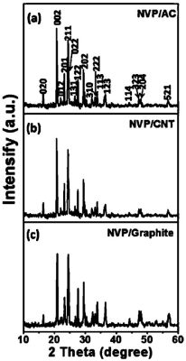  Vanadyl Phosphates: 고성능 배터리의 미래를 위한 혁신적인 소재!