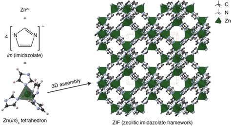  Zeolitic Imidazolate Framework:  The Next Generation Material for Carbon Capture and Energy Storage?!